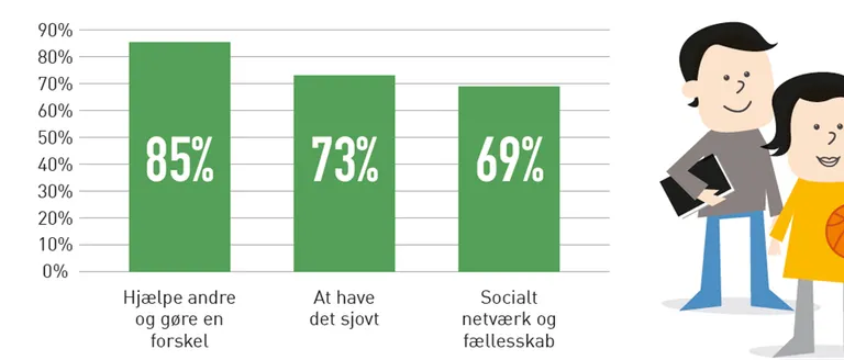 Billedet viser en statistik, hvor de adspurgte i undersøgelsen skulle svare på, hvorfor de gerne vil arbejde frivilligt. 69% svarede "På grund af socialt netværk og fællesskab". 73% svarede "Fordi jeg gerne vil have det sjovt". 85% af de adspurgte svarede "For at hjælpe andre og gøre en forskel". 