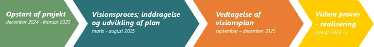 En proceslinje, der illustrerer processen med det videre arbejde vedr. visionsplanen for Solrød Center